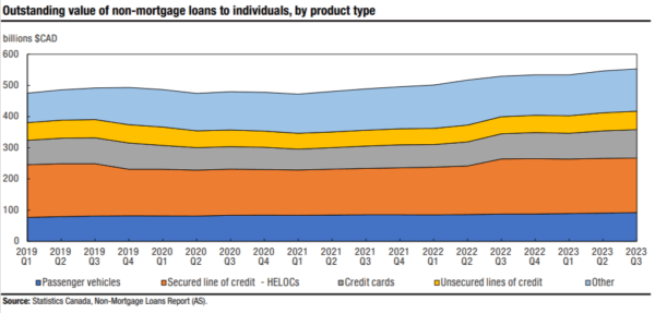 chart showing Mortgage loans represent about 70% of total loans