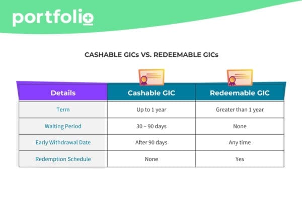 Cashable GICs vs Redeemable GICs