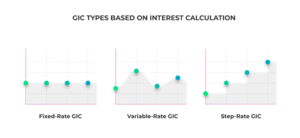 Types of GIC