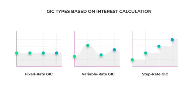 Types of GICs and Term Deposits | Portfolio+