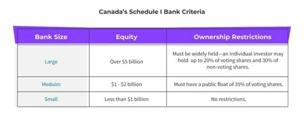 Canada Schedule I Bank Criteria