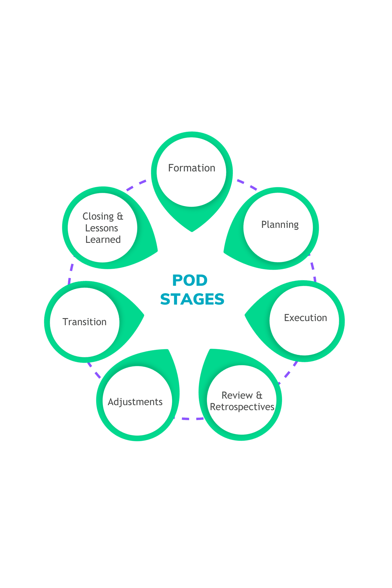 The Portfolio+ Way: Transitioning to a POD Structure